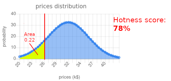 Price finder results